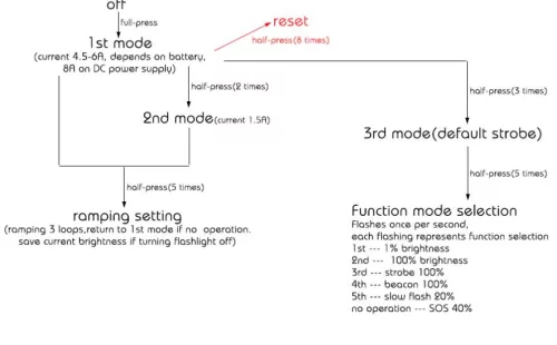 17 mm 3V 5A buck driver SST40, 519A – 12 niveaugroepen, temperatuurregeling