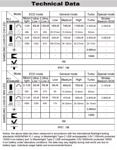 Manker E14 IV CW zaklamp set