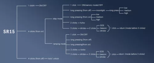 SOFIRN SR15 oplaadbare zaklamp, 4500 lumen, superhelder, lange afstand EDC-lamp