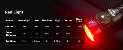 SOFIRN SR20MINI EDC zaklamp, 1200 lumen, rood en wit licht