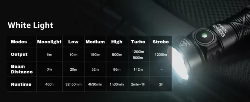 SOFIRN SR20MINI EDC zaklamp, 1200 lumen, rood en wit licht