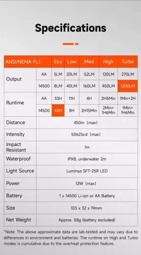 Lumintop GT NANO PLUS met 450 m bereik